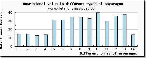 asparagus nutritional value per 100g